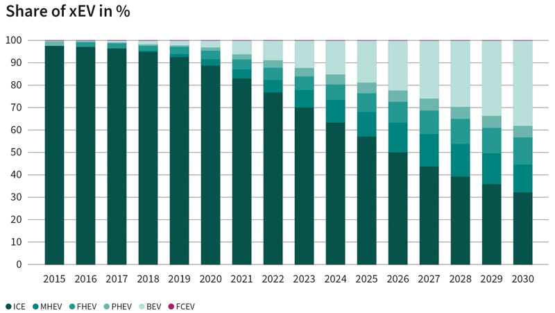 Separating Charging and Load Requirements in EVs